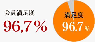 会員満足度96.7％